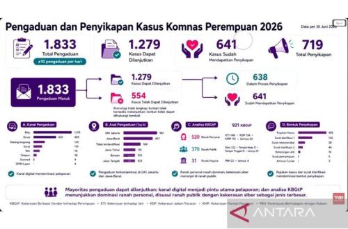 Meeting Results: DKI Jakarta dan Jawa Barat Catat Pengaduan Kekerasan Perempuan Tertinggi hingga Juni 2026